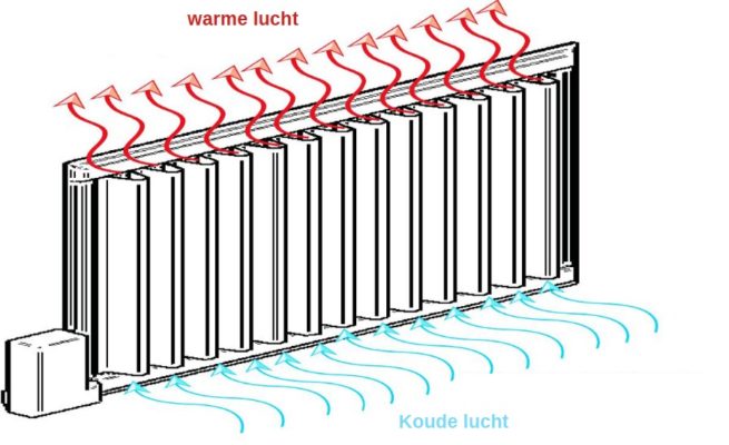 Tekening werking convector